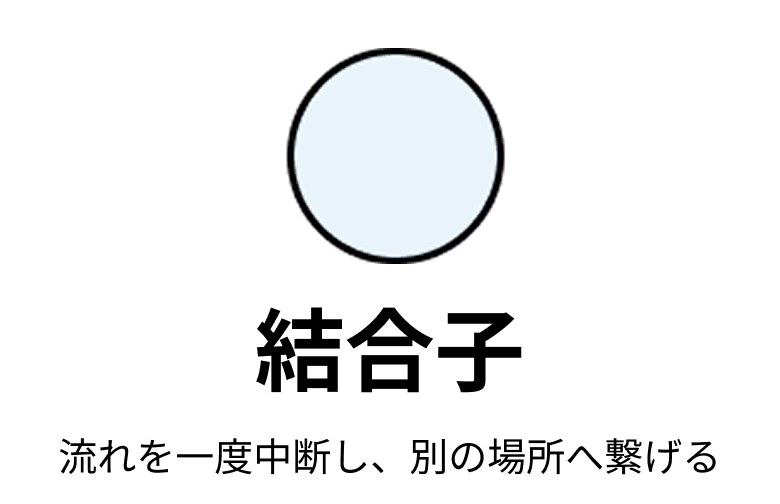 フローチャートの結合子（オンページ）記号
